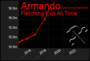 Total Graph of Armando