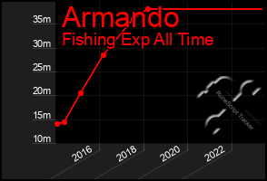 Total Graph of Armando