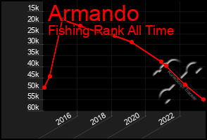 Total Graph of Armando