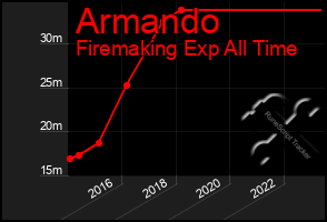 Total Graph of Armando