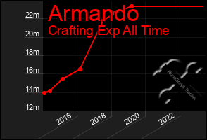 Total Graph of Armando