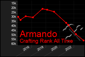 Total Graph of Armando