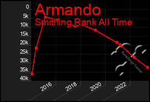 Total Graph of Armando