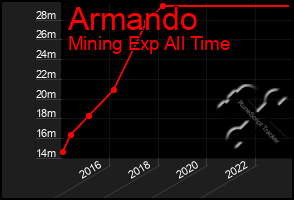 Total Graph of Armando