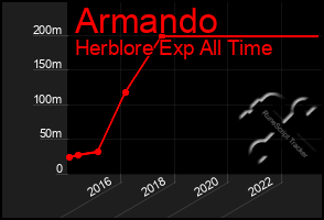 Total Graph of Armando