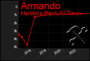 Total Graph of Armando