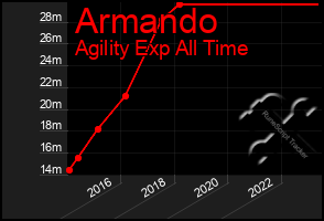 Total Graph of Armando