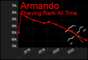 Total Graph of Armando