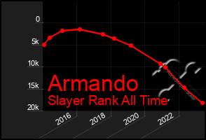 Total Graph of Armando