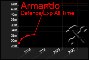 Total Graph of Armando