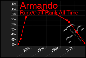 Total Graph of Armando