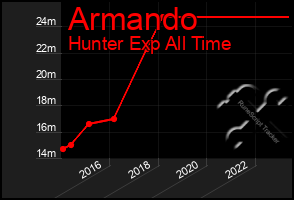 Total Graph of Armando