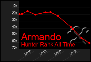 Total Graph of Armando