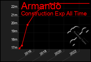 Total Graph of Armando