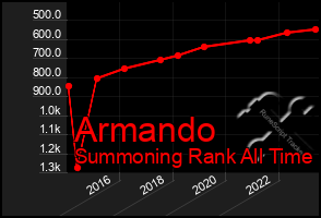 Total Graph of Armando