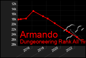 Total Graph of Armando