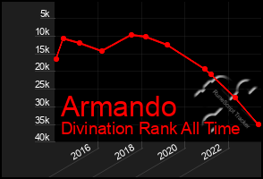 Total Graph of Armando