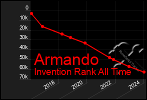 Total Graph of Armando