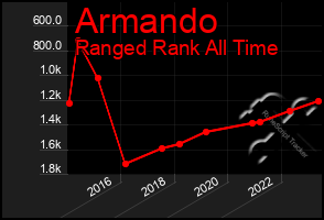 Total Graph of Armando