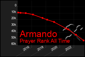 Total Graph of Armando