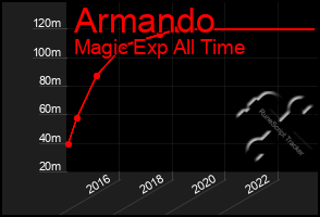 Total Graph of Armando