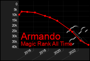 Total Graph of Armando