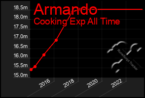 Total Graph of Armando