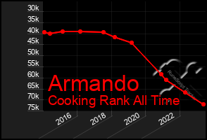 Total Graph of Armando