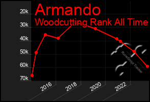 Total Graph of Armando