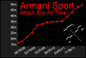 Total Graph of Armani Sport