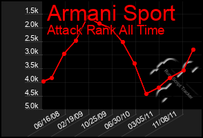 Total Graph of Armani Sport