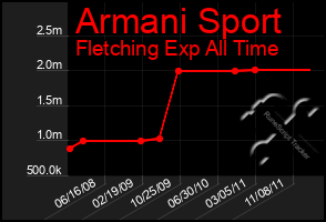 Total Graph of Armani Sport