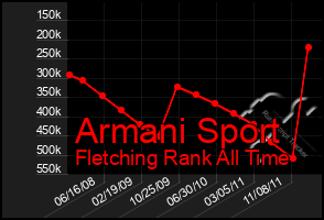 Total Graph of Armani Sport