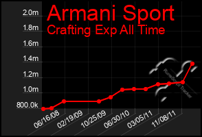 Total Graph of Armani Sport