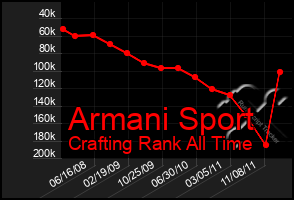 Total Graph of Armani Sport