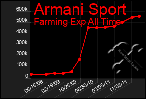 Total Graph of Armani Sport