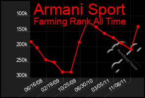 Total Graph of Armani Sport