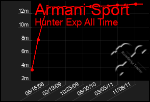 Total Graph of Armani Sport