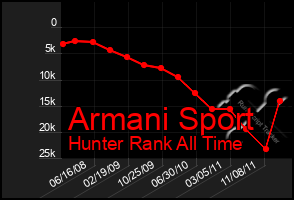 Total Graph of Armani Sport