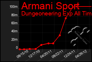 Total Graph of Armani Sport