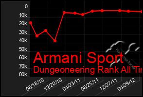 Total Graph of Armani Sport