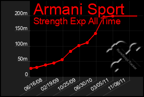 Total Graph of Armani Sport