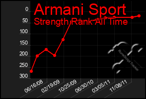 Total Graph of Armani Sport