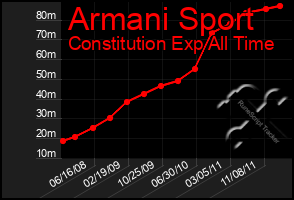 Total Graph of Armani Sport