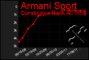 Total Graph of Armani Sport