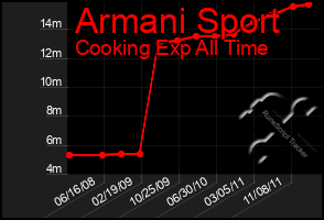 Total Graph of Armani Sport