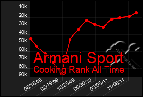 Total Graph of Armani Sport