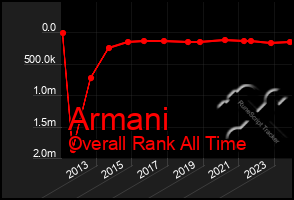 Total Graph of Armani