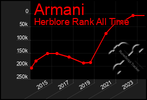 Total Graph of Armani