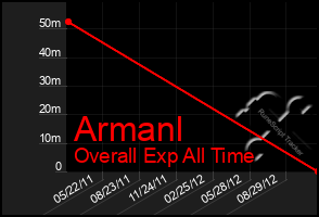 Total Graph of Armanl